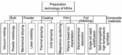 Synthesis of the New High Entropy Alloy and Its Application in Energy Conversion and Storage